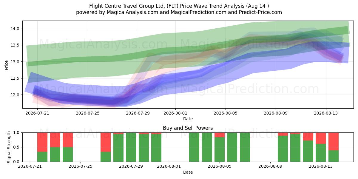  Flight Centre Travel Group Ltd. (FLT) Support and Resistance area (13 Aug) 