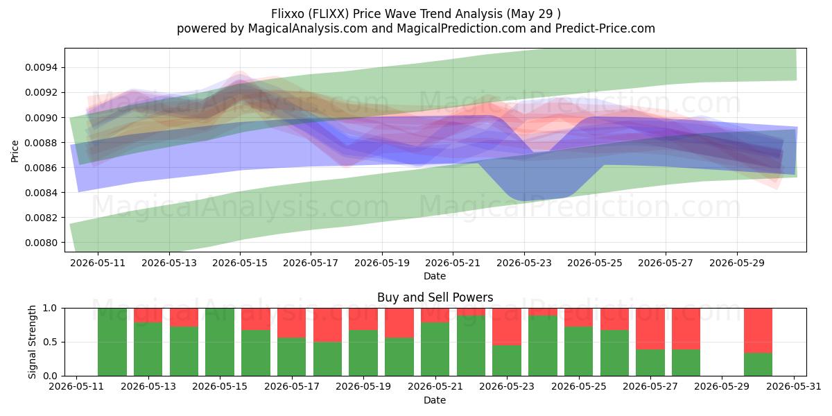  フリクソ (FLIXX) Support and Resistance area (28 May) 
