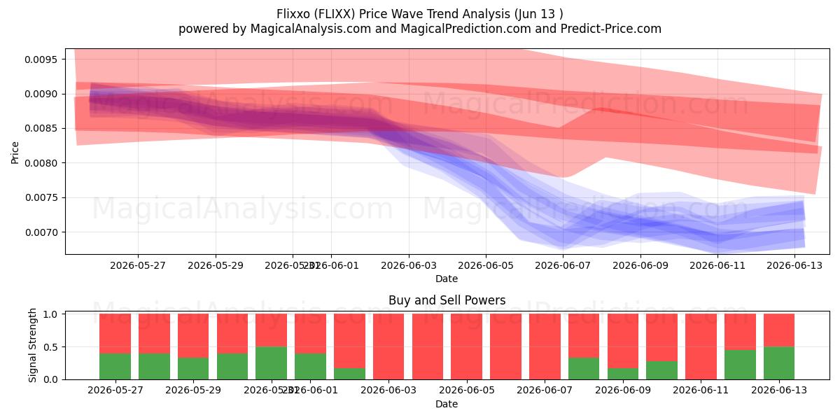  Flixxo (FLIXX) Support and Resistance area (12 Jun) 