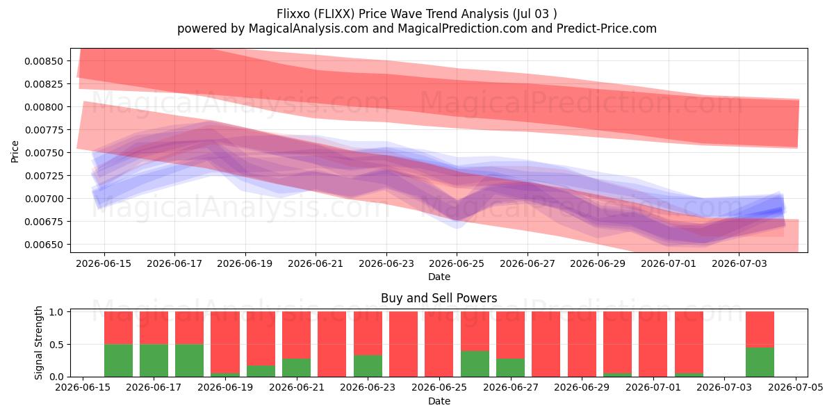  Flixxo (FLIXX) Support and Resistance area (02 Jul) 