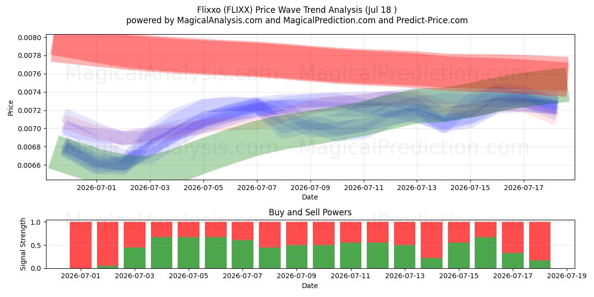  Flixxo (FLIXX) Support and Resistance area (17 Jul) 