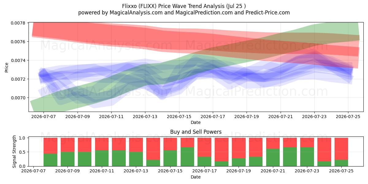  Flixxo (FLIXX) Support and Resistance area (24 Jul) 
