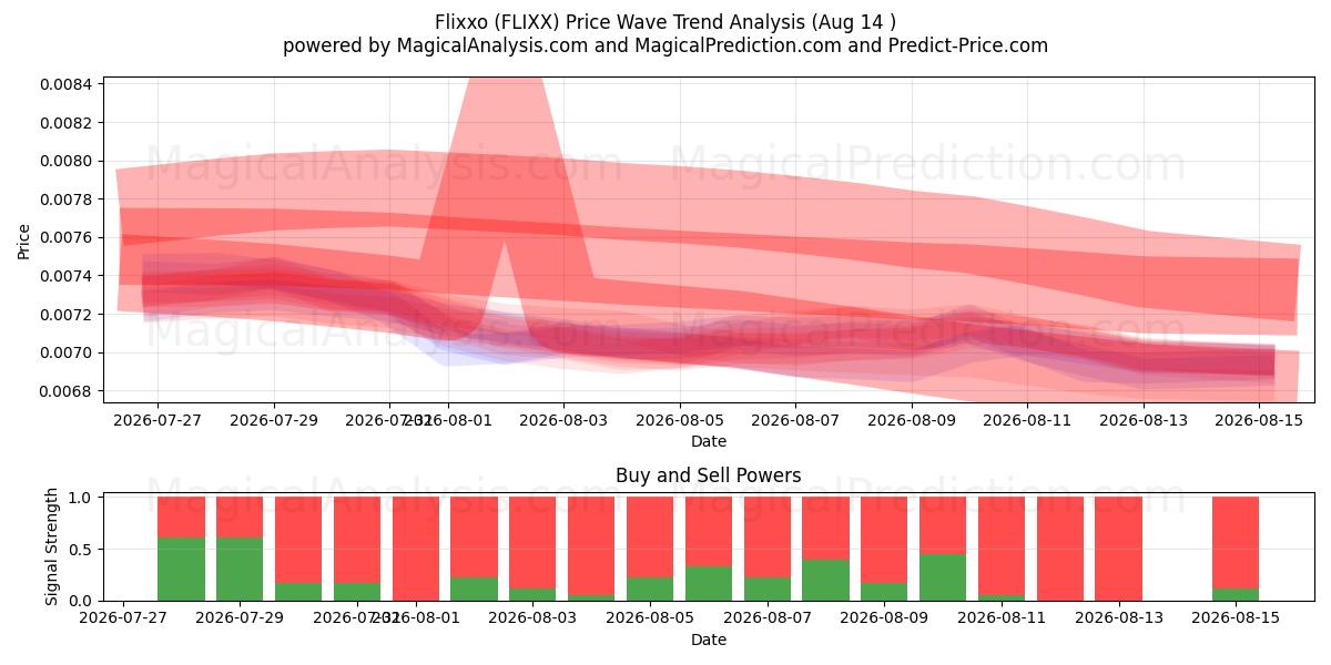  Flixxo (FLIXX) Support and Resistance area (13 Aug) 