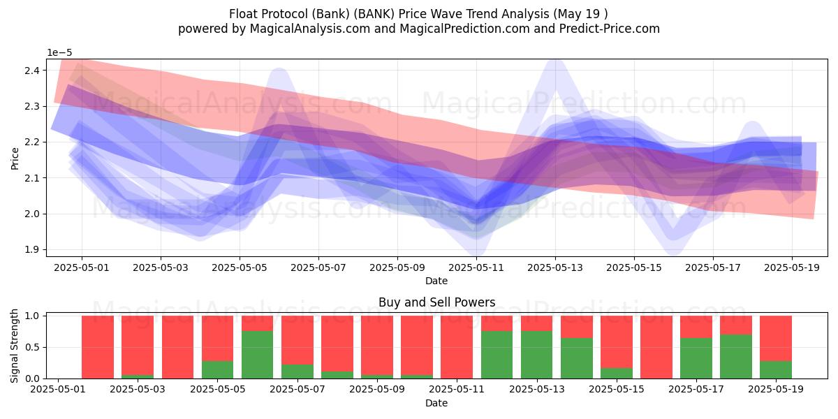  Protocolo flotante (banco) (BANK) Support and Resistance area (19 May) 