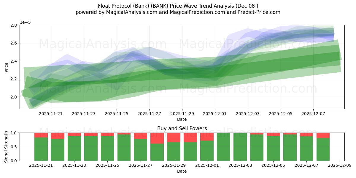  Float-protokoll (bank) (BANK) Support and Resistance area (07 Dec) 