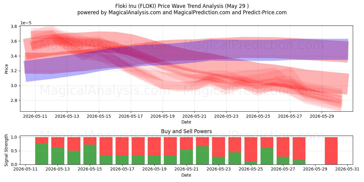  فلوکی اینو (FLOKI) Support and Resistance area (28 May) 