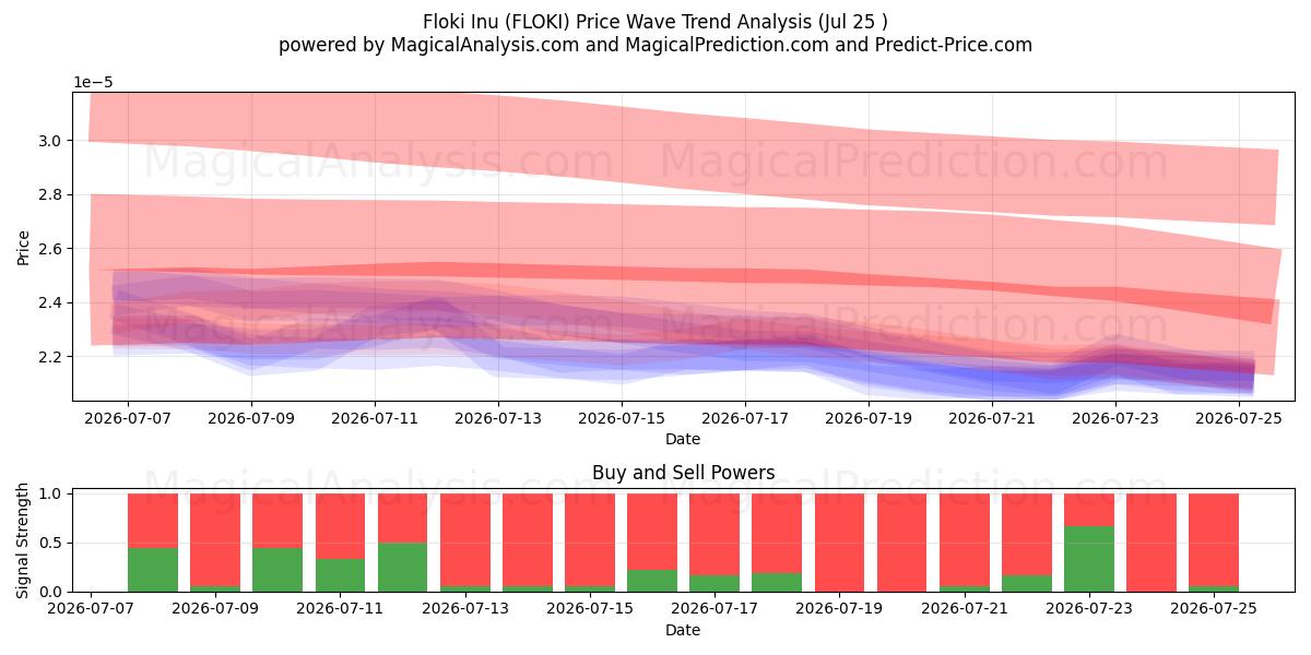  Floki Inu (FLOKI) Support and Resistance area (24 Jul) 