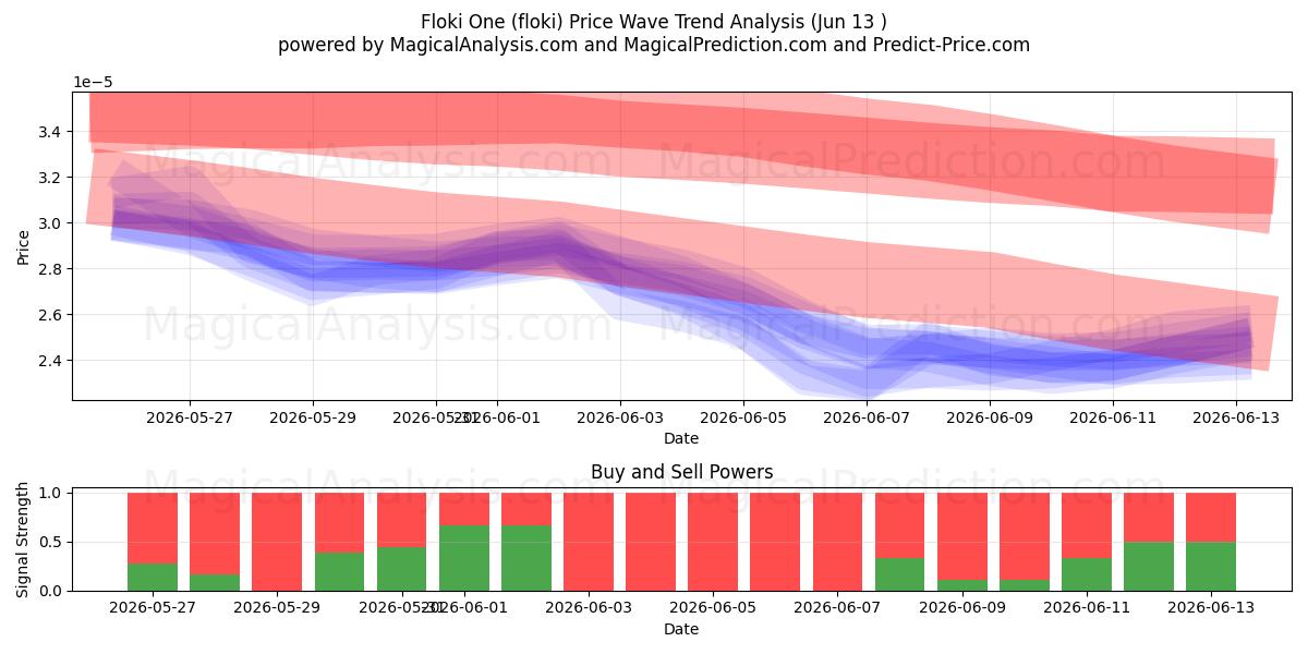  Floki One (floki) Support and Resistance area (12 Jun) 