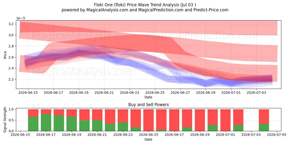  Floki One (floki) Support and Resistance area (02 Jul) 