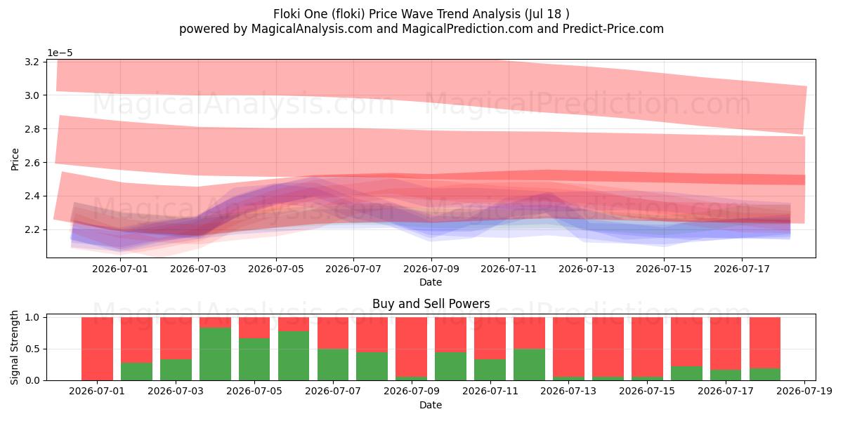  Floki Bir (floki) Support and Resistance area (17 Jul) 