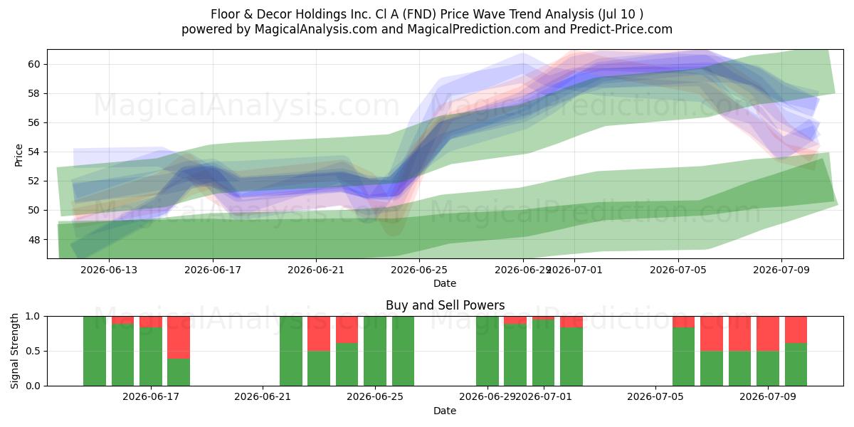  Floor & Decor Holdings Inc. Cl A (FND) Support and Resistance area (09 Jul) 