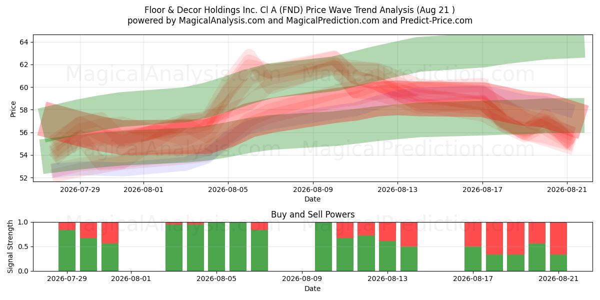  Floor & Decor Holdings Inc. Cl A (FND) Support and Resistance area (20 Aug) 