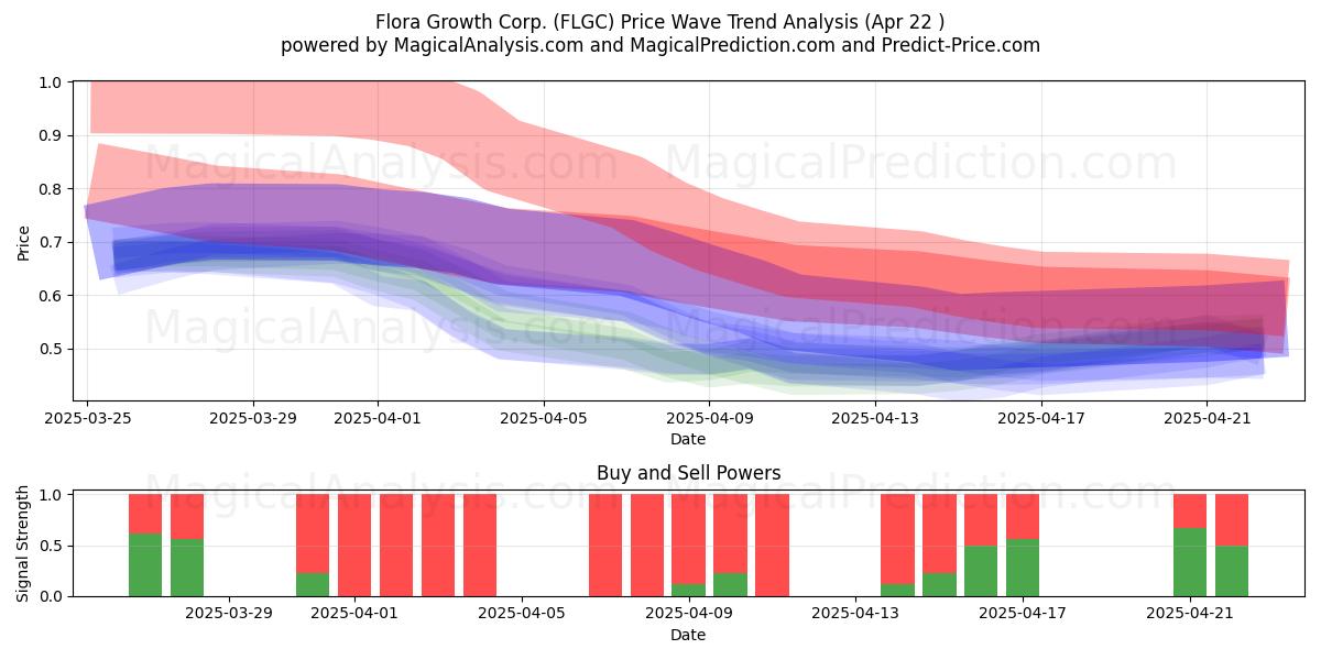  Flora Growth Corp. (FLGC) Support and Resistance area (22 Apr) 