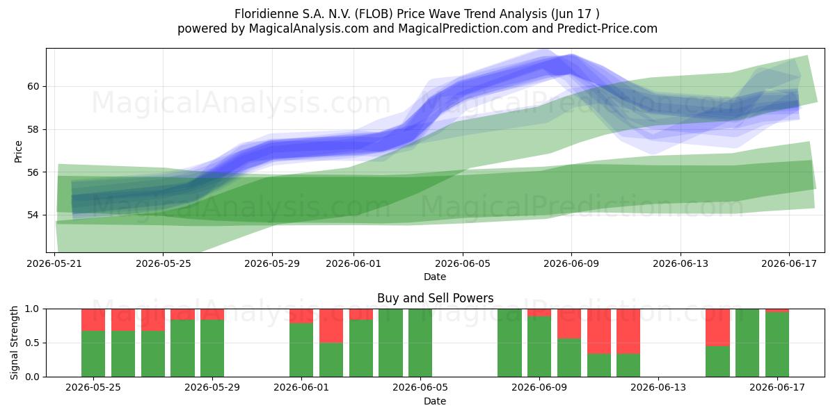  Floridienne S.A. N.V. (FLOB) Support and Resistance area (04 Jun) 