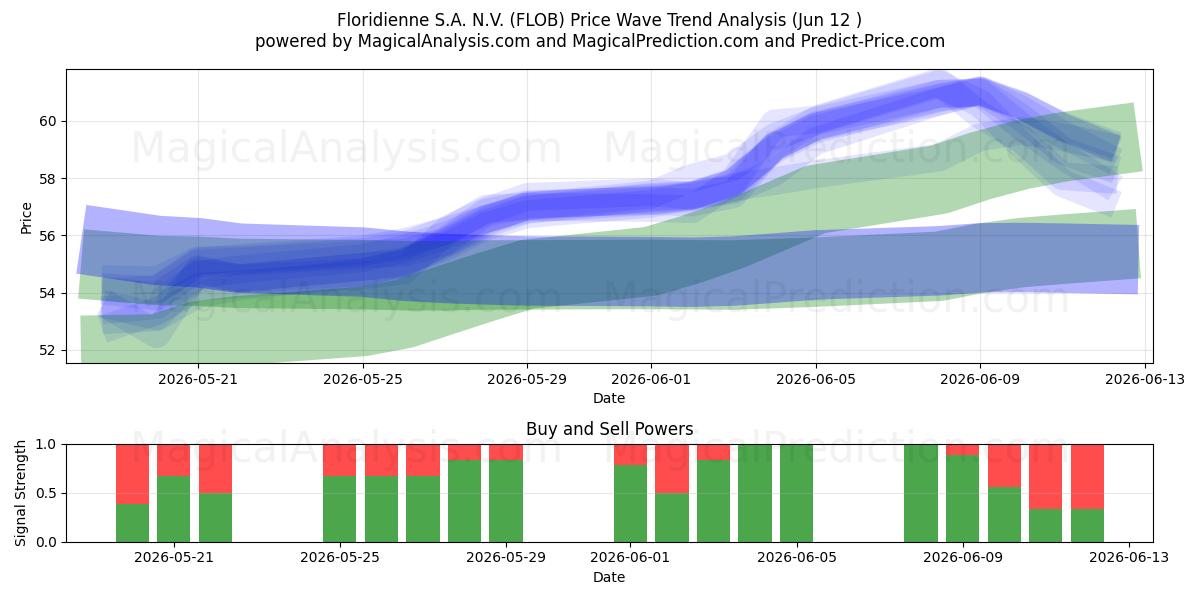  Floridienne S.A. N.V. (FLOB) Support and Resistance area (11 Jun) 