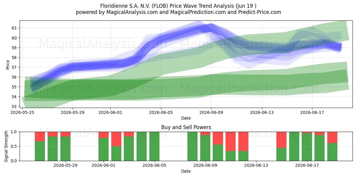  Floridienne S.A. N.V. (FLOB) Support and Resistance area (18 Jun) 