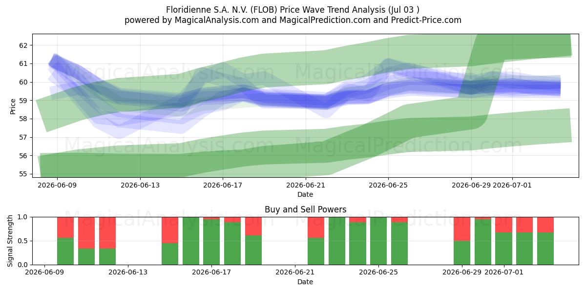  Floridienne S.A. N.V. (FLOB) Support and Resistance area (03 Jul) 