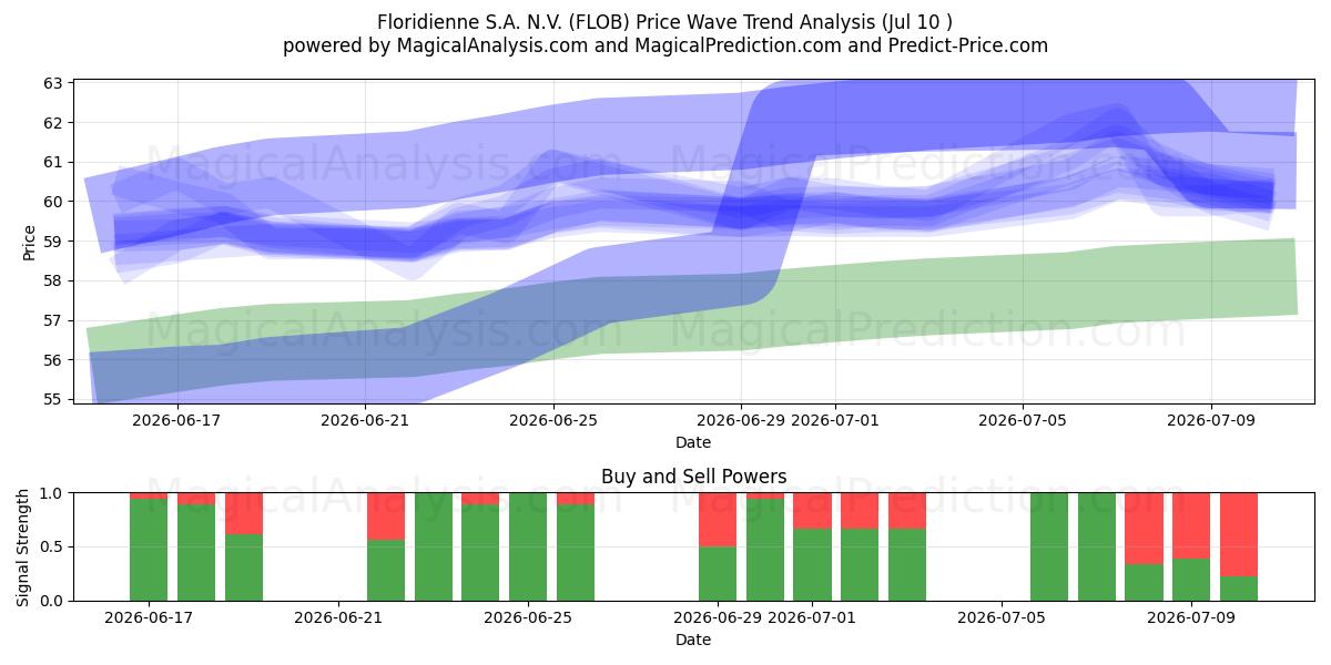  Floridienne S.A. N.V. (FLOB) Support and Resistance area (09 Jul) 