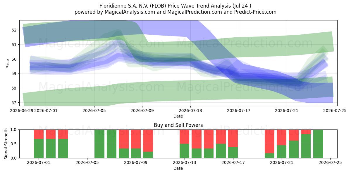  Floridienne S.A. N.V. (FLOB) Support and Resistance area (23 Jul) 