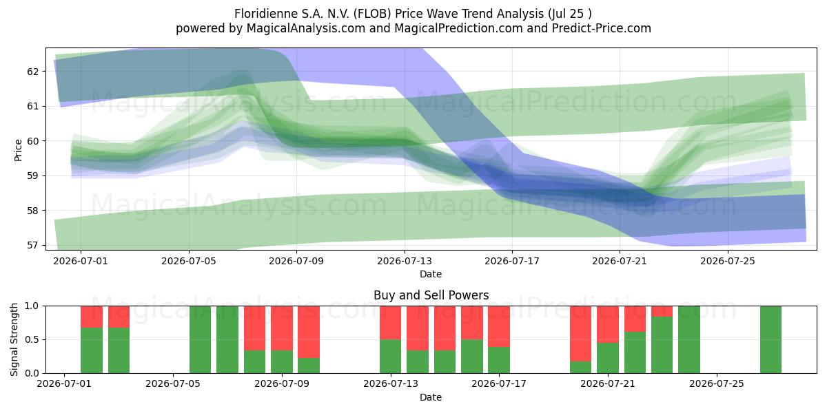  Floridienne S.A. N.V. (FLOB) Support and Resistance area (24 Jul) 