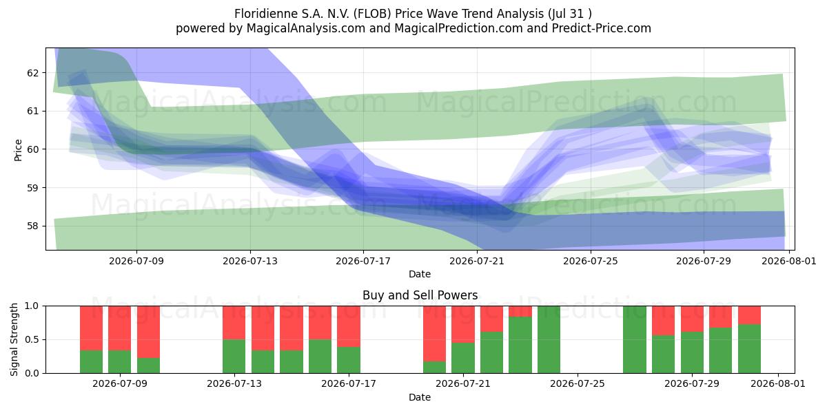  Floridienne S.A. N.V. (FLOB) Support and Resistance area (30 Jul) 