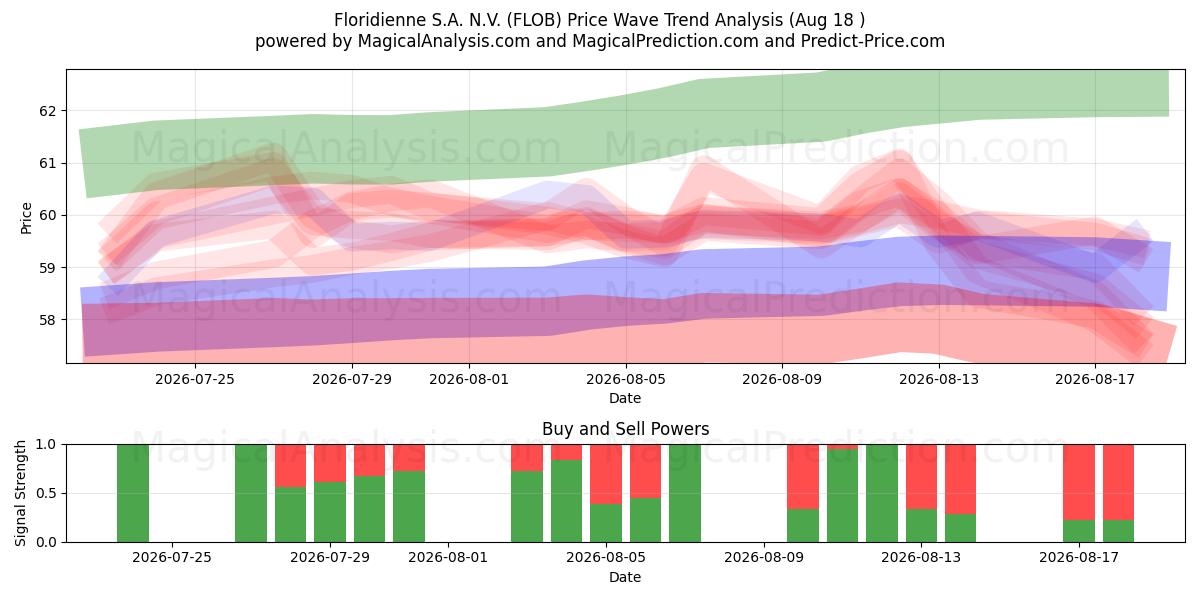  Floridienne S.A. N.V. (FLOB) Support and Resistance area (17 Aug) 