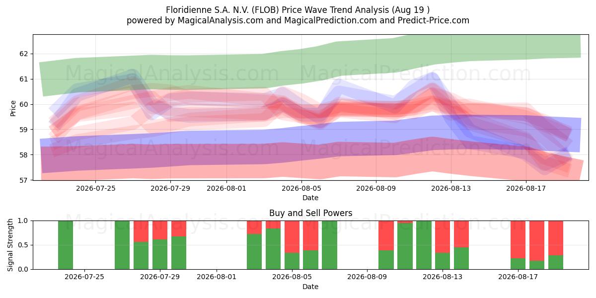  Floridienne S.A. N.V. (FLOB) Support and Resistance area (18 Aug) 