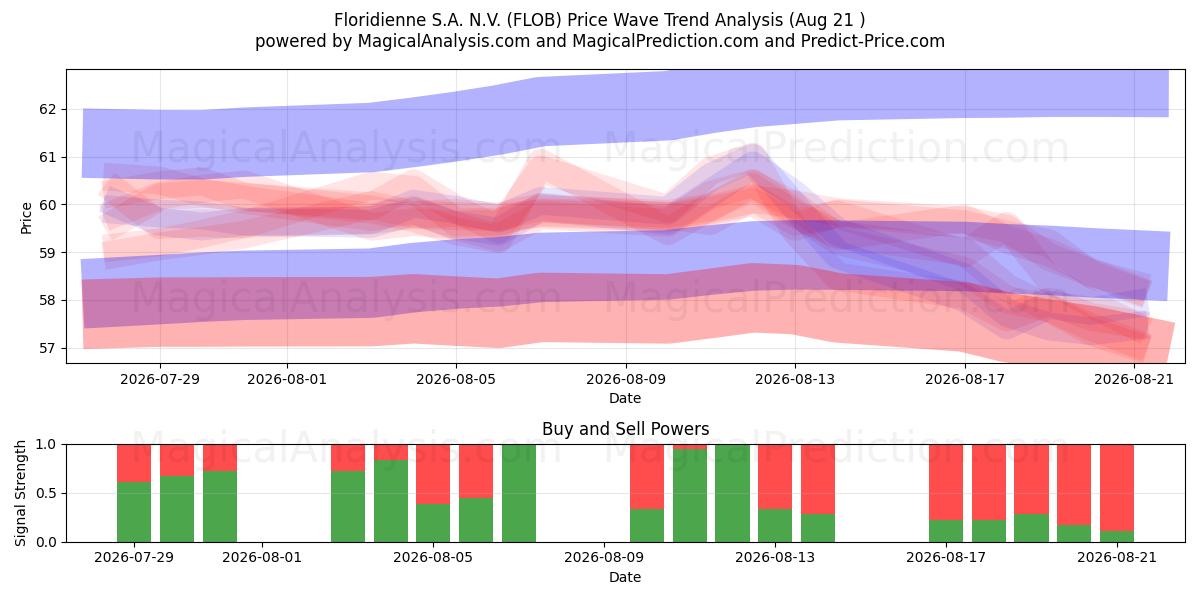  Floridienne S.A. N.V. (FLOB) Support and Resistance area (20 Aug) 