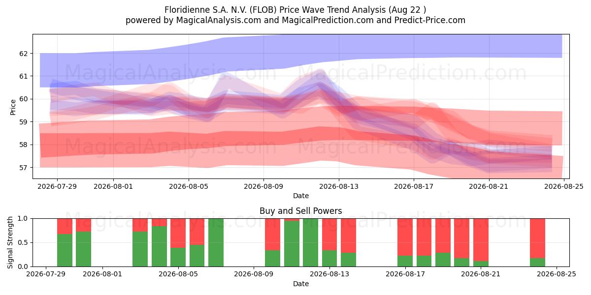  Floridienne S.A. N.V. (FLOB) Support and Resistance area (21 Aug) 