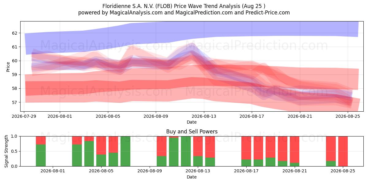  Floridienne S.A. N.V. (FLOB) Support and Resistance area (24 Aug) 