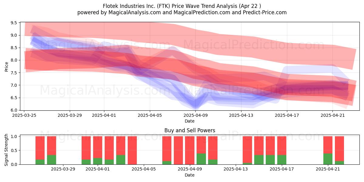  Flotek Industries Inc. (FTK) Support and Resistance area (22 Apr) 