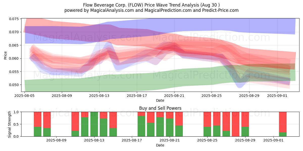  Flow Beverage Corp. (FLOW) Support and Resistance area (29 Aug) 