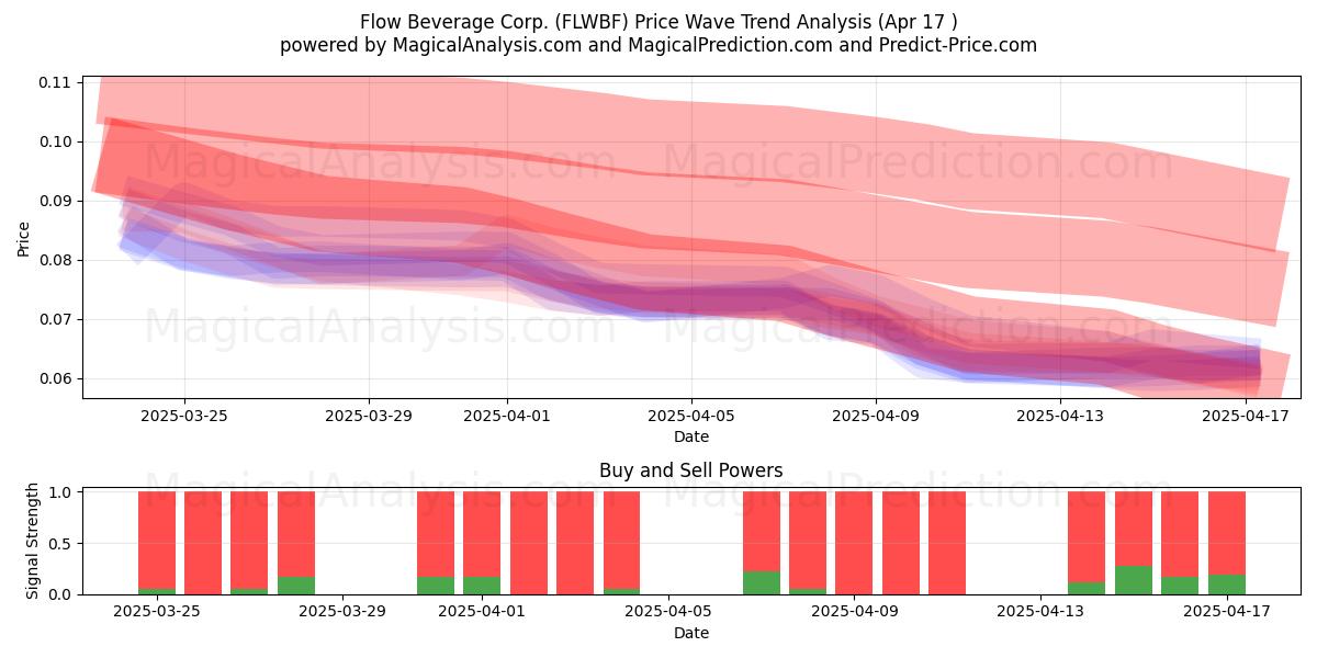  Flow Beverage Corp. (FLWBF) Support and Resistance area (17 Apr) 