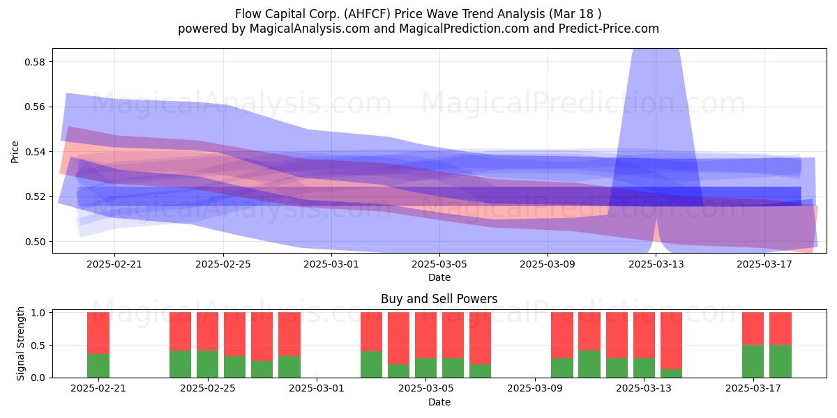  Flow Capital Corp. (AHFCF) Support and Resistance area (18 Mar) 