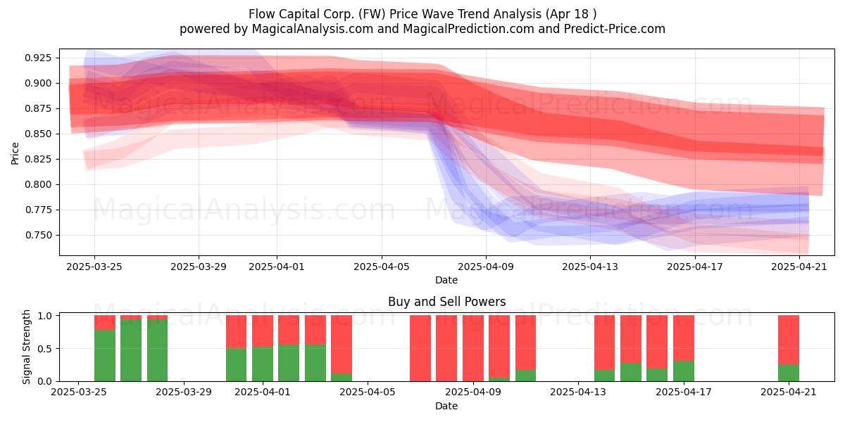  Flow Capital Corp. (FW) Support and Resistance area (18 Apr) 