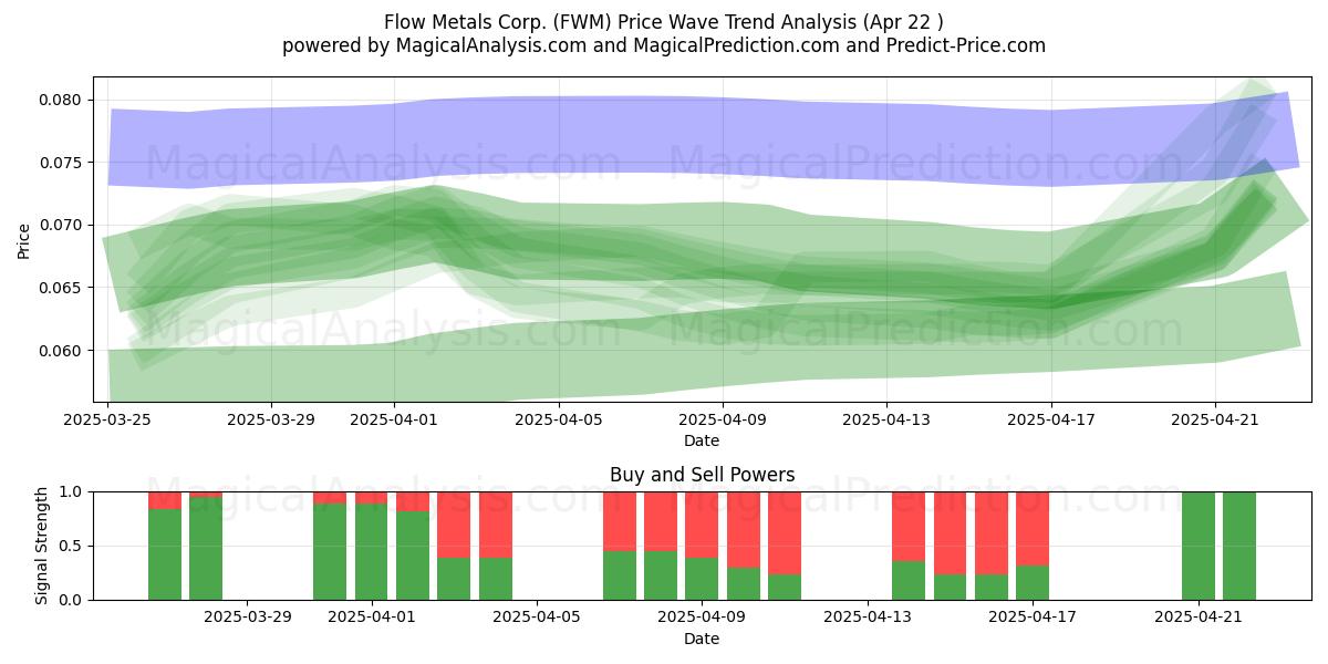  Flow Metals Corp. (FWM) Support and Resistance area (22 Apr) 