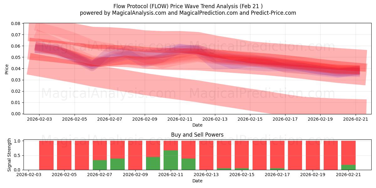  Протокол потока (FLOW) Support and Resistance area (20 Feb) 