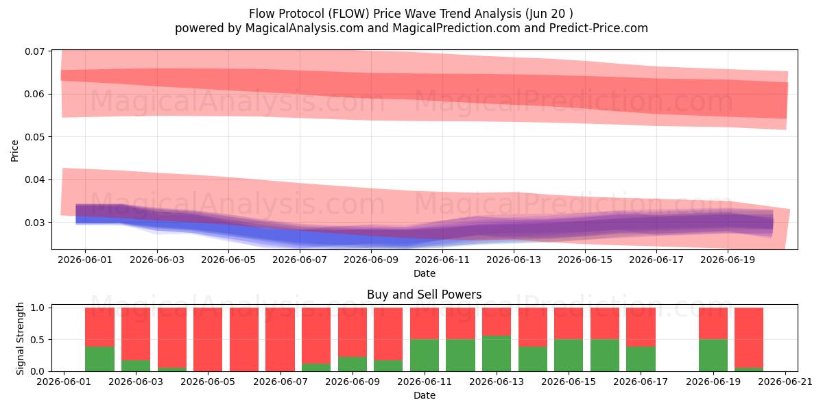  Протокол потока (FLOW) Support and Resistance area (19 Jun) 