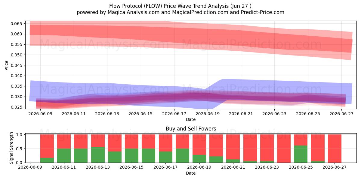  フロープロトコル (FLOW) Support and Resistance area (26 Jun) 