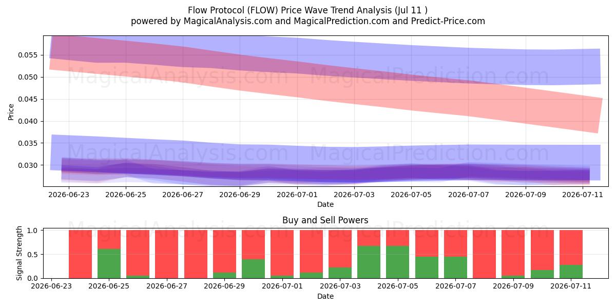  Flow Protocol (FLOW) Support and Resistance area (10 Jul) 