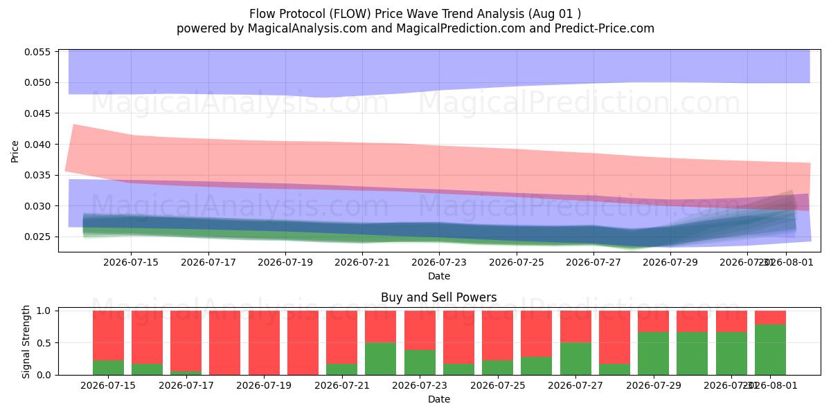  Flow Protocol (FLOW) Support and Resistance area (31 Jul) 