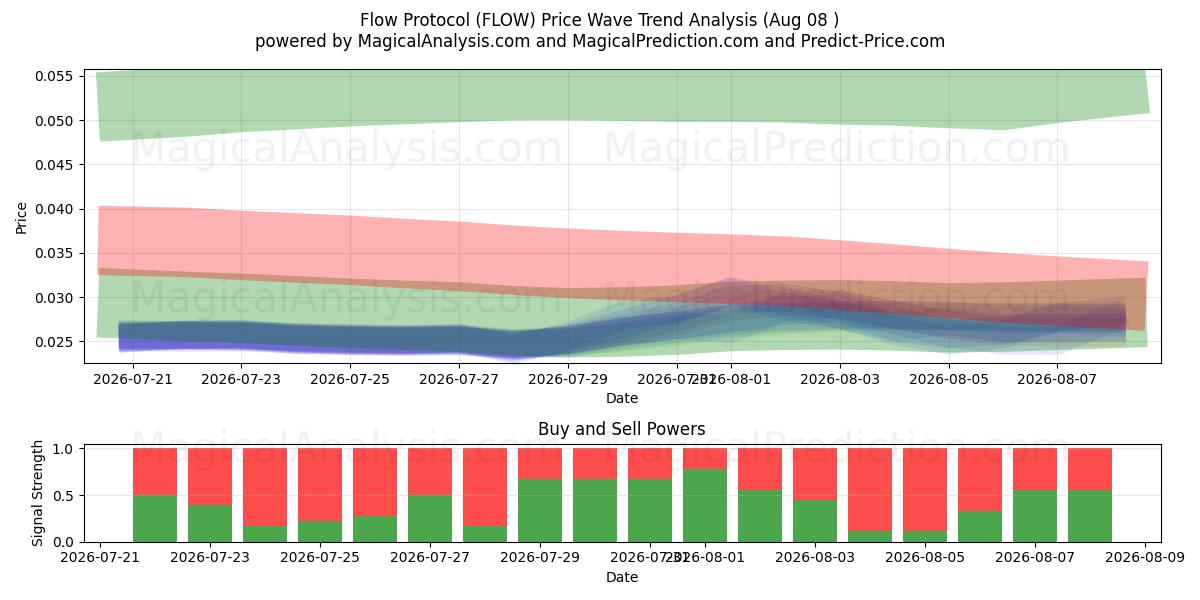  Flow Protocol (FLOW) Support and Resistance area (07 Aug) 