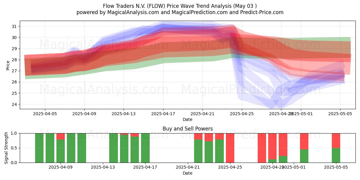 Flow Traders N.V. (FLOW) Support and Resistance area (03 May) Flow Traders N.V. (FLOW) Support and Resistance area (03 May)