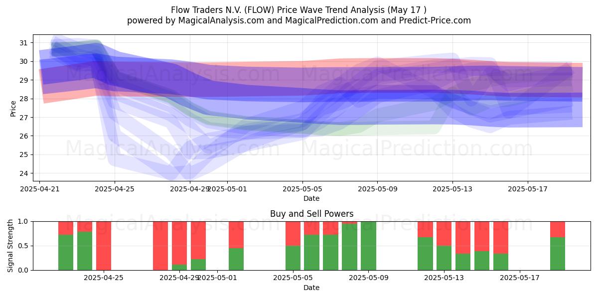  Flow Traders N.V. (FLOW) Support and Resistance area (17 May) 