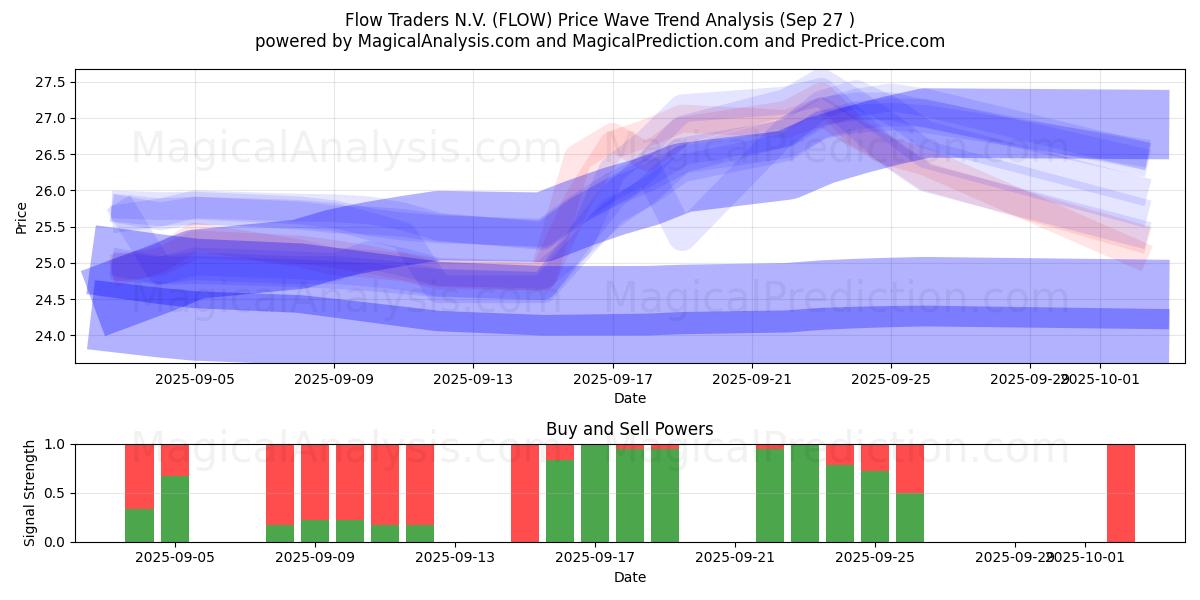  Flow Traders N.V. (FLOW) Support and Resistance area (26 Sep) 