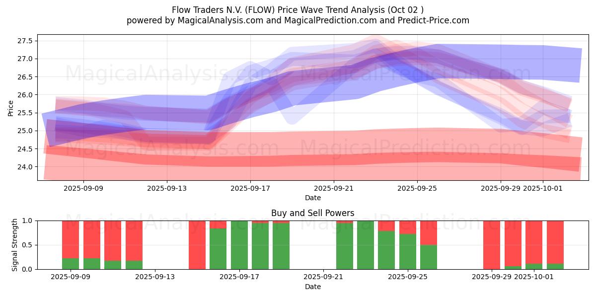  Flow Traders N.V. (FLOW) Support and Resistance area (01 Oct) 