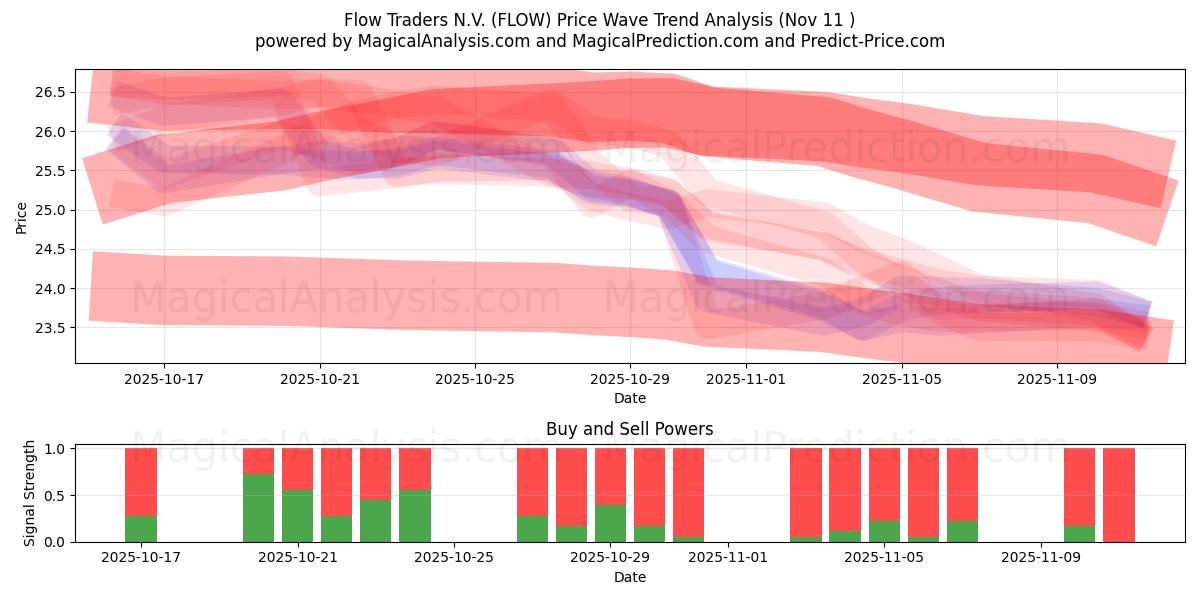  Flow Traders N.V. (FLOW) Support and Resistance area (10 Nov) 