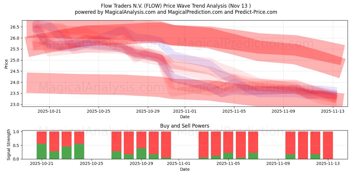  Flow Traders N.V. (FLOW) Support and Resistance area (12 Nov) 