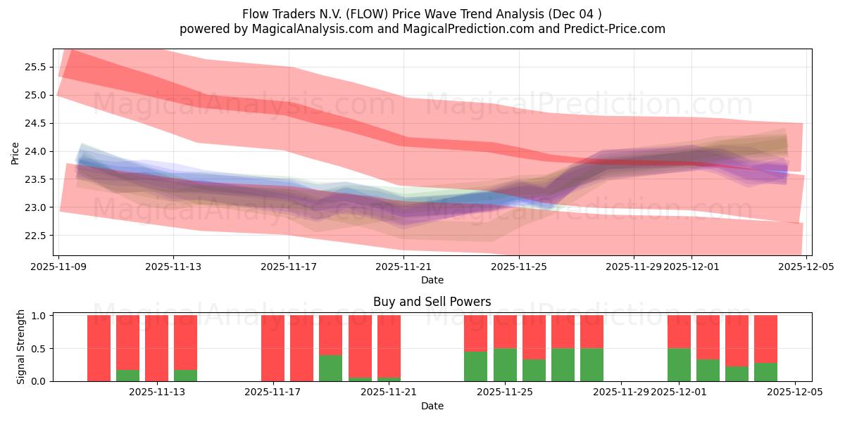  Flow Traders N.V. (FLOW) Support and Resistance area (03 Dec) 
