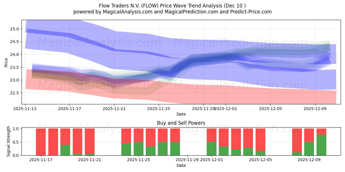  Flow Traders N.V. (FLOW) Support and Resistance area (09 Dec) 